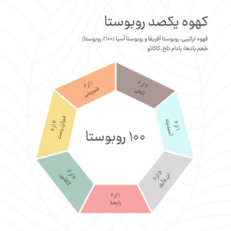 دانه قهوه ۱۰۰ درصد روبوستا کهوه - ۱۰۰ گرم — تصویر ۳
