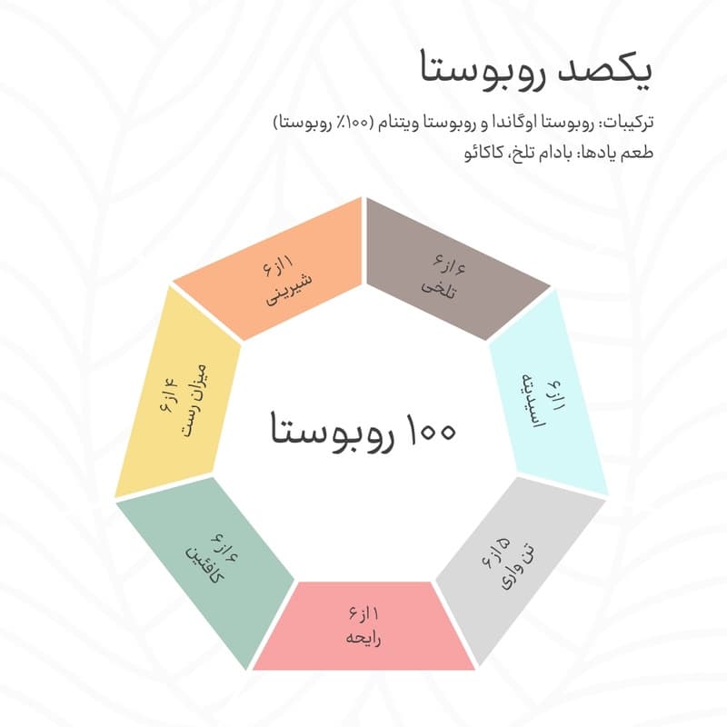 پودر قهوه ترکیبی روبوستا اوگاندا و روبوستا ویتنام کهوه - 1000 گرم — تصویر ۲