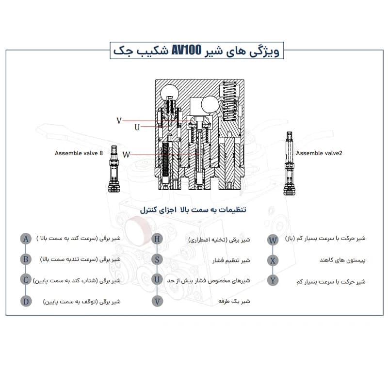 شیر کنترل برقی هیدرولیک آسانسور شکیب مدل AV100 — تصویر ۳