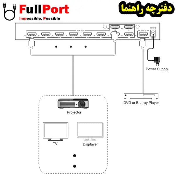 اسپلیتر 10 پورت HDMI ورژن 1.4 فرانت مدل FN-V1010 — تصویر ۳