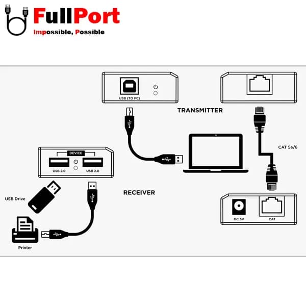 توسعه دهنده USB روی کابل شبکه 100 متر فرانت مدل FN-EU210 — تصویر ۳