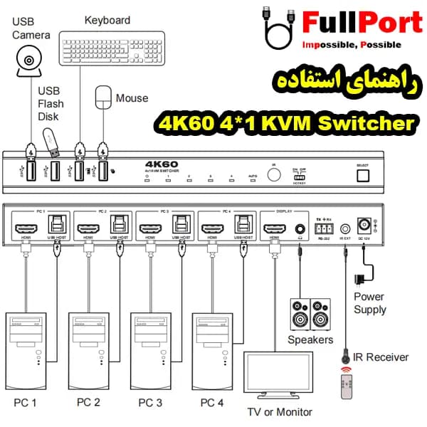 سوئیچ کی وی ام 4 خروجی اتومات HDMI+USB فرانت مدل FN-K3H41 — تصویر ۵