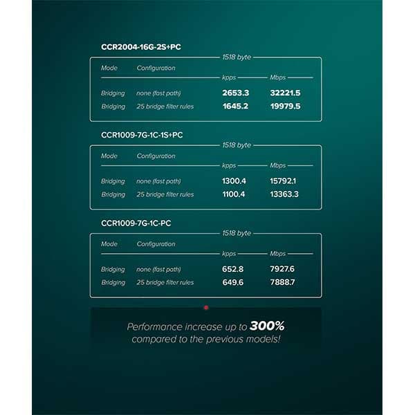 روتر میکروتیک CCR2004-16G-2S+PC — تصویر ۶