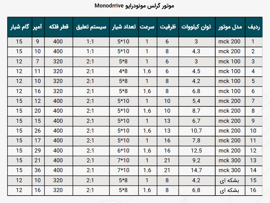 موتور آسانسور گرلس مونو درایو 8 نفره سرعت 1.6 متر مدل MONA200 — تصویر ۶