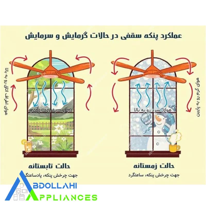پنکه سقفی ارشیا مدل CF-2231 با 24 ماه گارانتی — تصویر ۷