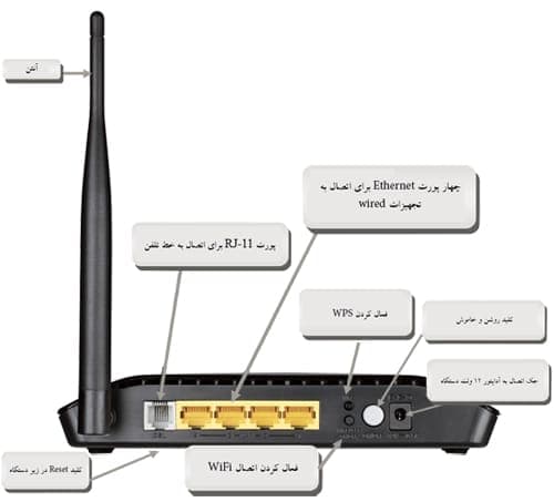 مودم استوک بی‌سیم +ADSL2 دی لینک DLINK DSL-2730U — تصویر ۶