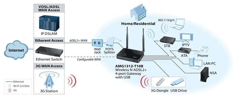 مودم ADSL2 Plus بی سیم زایکسل مدل Zyxle AMG1312-T10B + 3G — تصویر ۷
