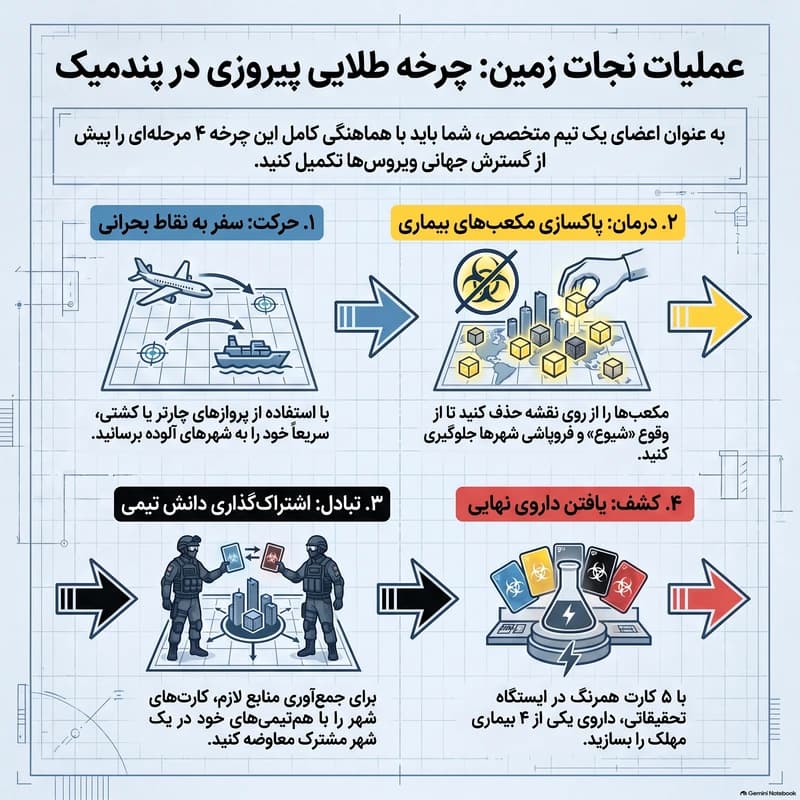 بازی رومیزی پندمیک (Pandemic) | نسخه همکاری مشترک – دهکده بردگیم — تصویر ۷