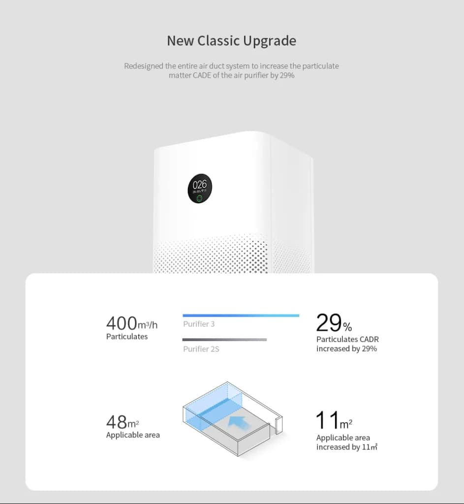 دستگاه تصفيه هوا هوشمند شيائومي مدل Xiaomi Mi Air Purifier 3H AC-M6-SC — تصویر ۱۱