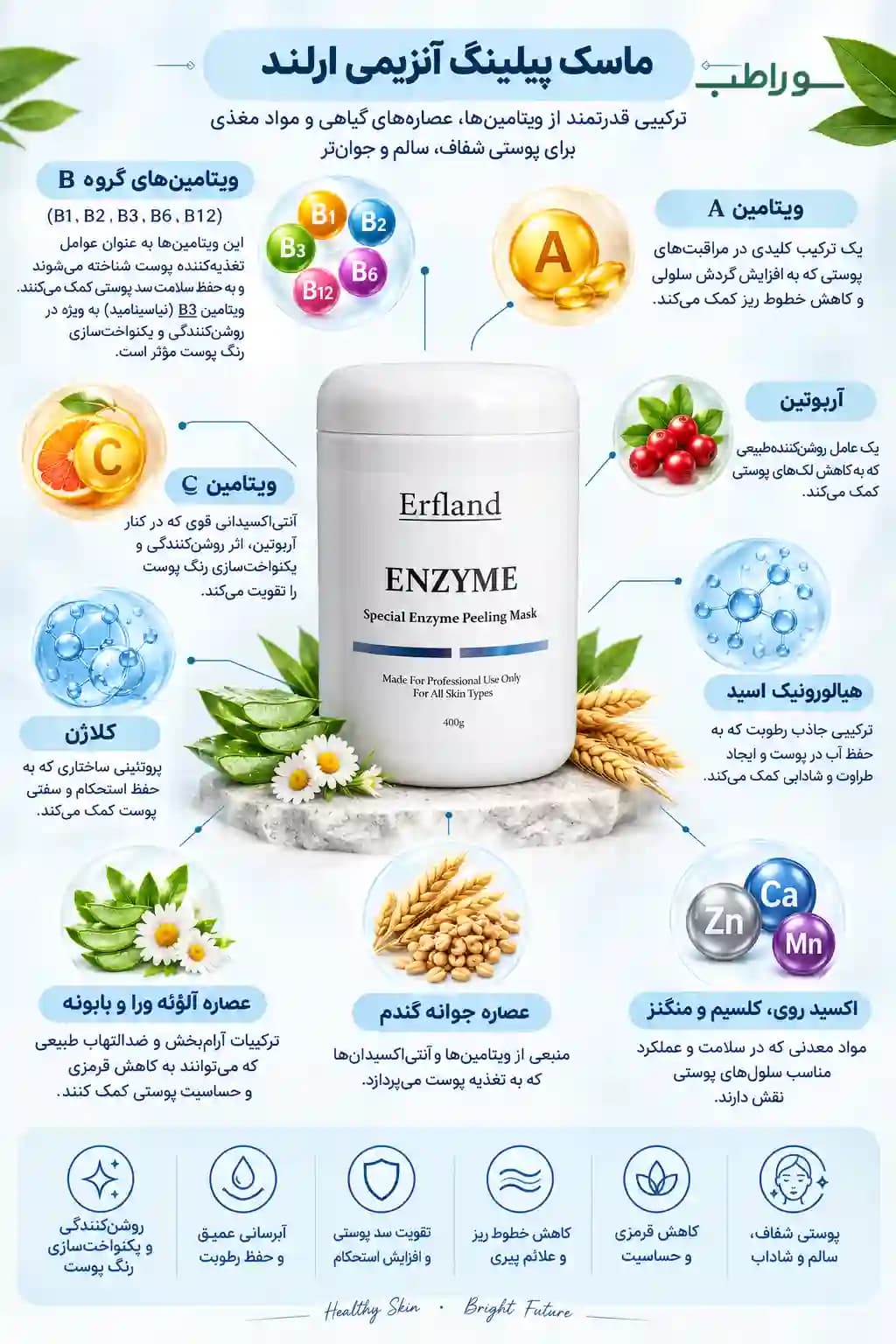 ماسک پیلینگ آنزیمی ارفلند _ پاکسازی و لایه‌برداری پوست — تصویر ۳