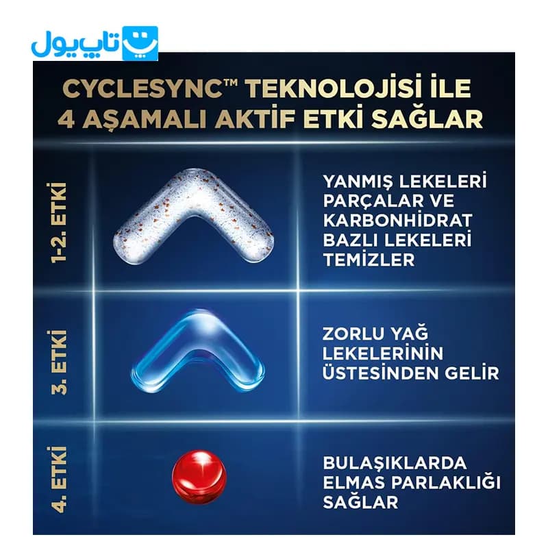 قرص ماشین ظرفشویی فینیش Finish مدل Ultimate Plus آلتیمیت پلاس بسته 75 عددی — تصویر ۱۰