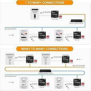 کی وی ام اکستندر لایم استون HDMI KVM تحت شبکه TCP/IP طول120m اورجینال امازون المان — تصویر ۴