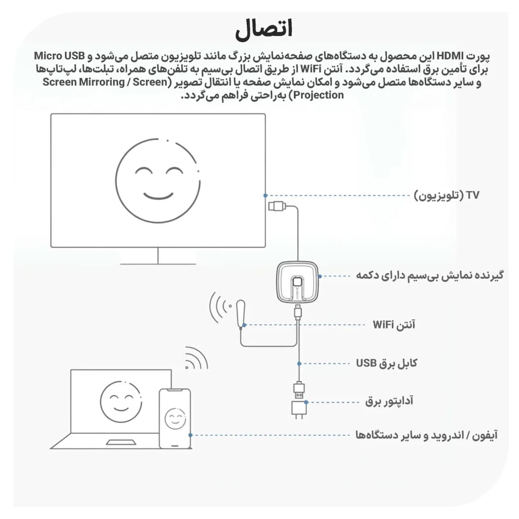 دانگل انتقال تصویر بی‌سیم نوکسو مدل DG‑N1 | نمایشگر وایرلس 1080P با آنتن خارجی — تصویر ۶