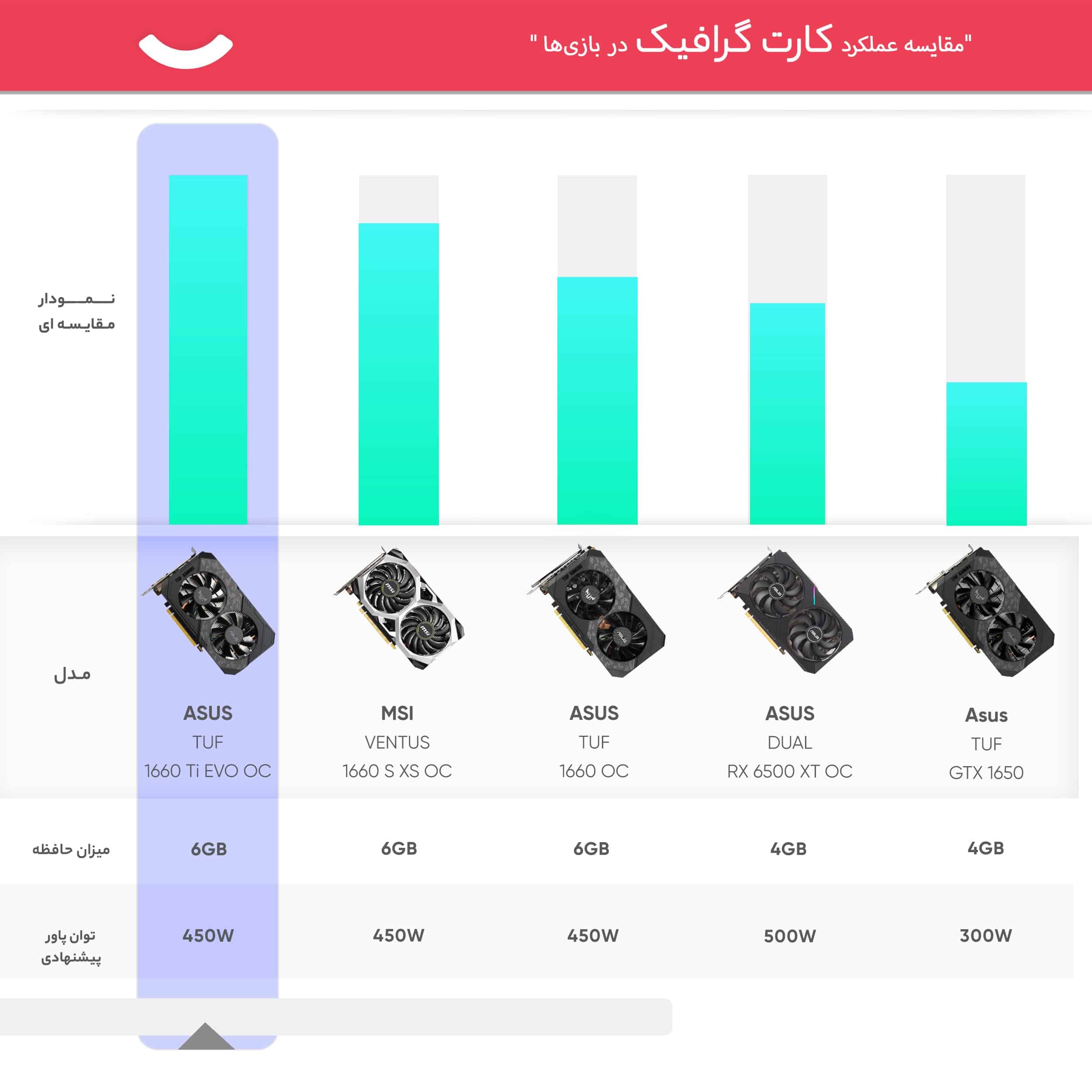کارت گرافیک ایسوس ASUS TUF Gaming GTX1660 Ti EVO 6GB G6 — تصویر ۱۱