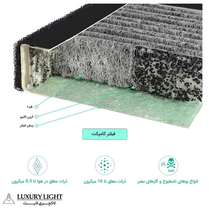 فیلتر کامپکت (پیش فیلتر/هپا/کربن فعال) آلماپرایم سری 150 — تصویر ۸