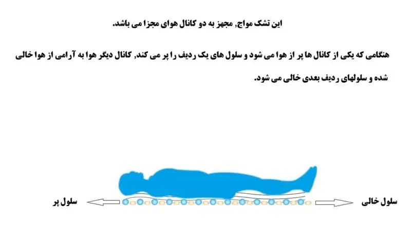 تشک مواج ضد زخم بستر وکتو مدل سلولی — تصویر ۶