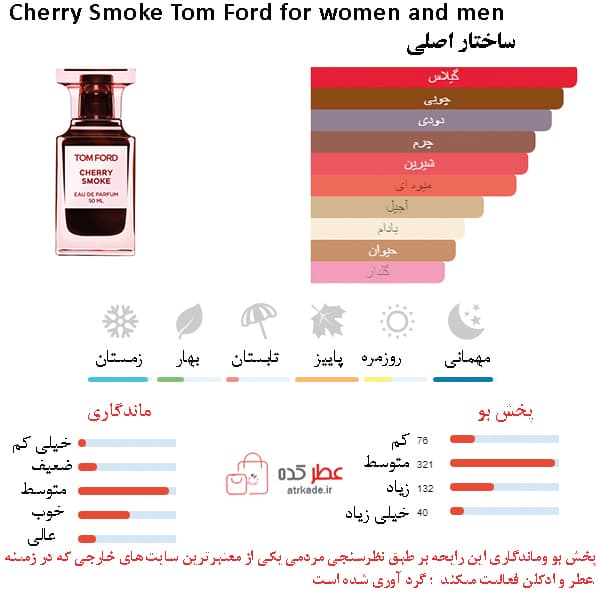 ادکلن زنانه،مردانه الحمبرا Flaming Elixir “تام فورد چری اسموک” 80 میل — تصویر ۴