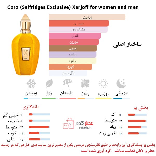 عطر زنانه،مردانه فراگرنس ورد Belle Dolce رایحه “زرجف کورو” 100 میل — تصویر ۴