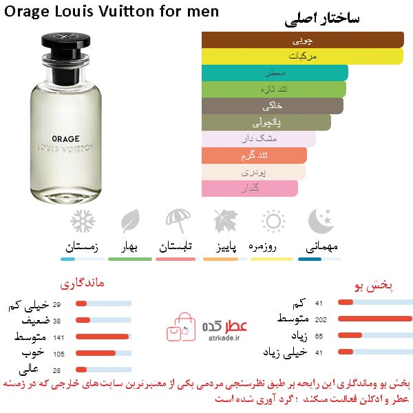 عطر زنانه، مردانه Tempete Jacques Yves “لویی ویتون اوراژ” حجم 100 میل — تصویر ۴