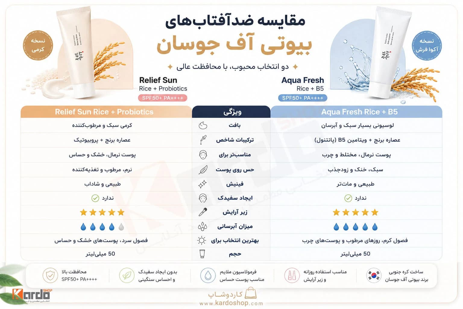 کرم ضد آفتاب بیوتی آف جوسان مدل Rice + Probiotics SPF50+ اصل — تصویر ۶