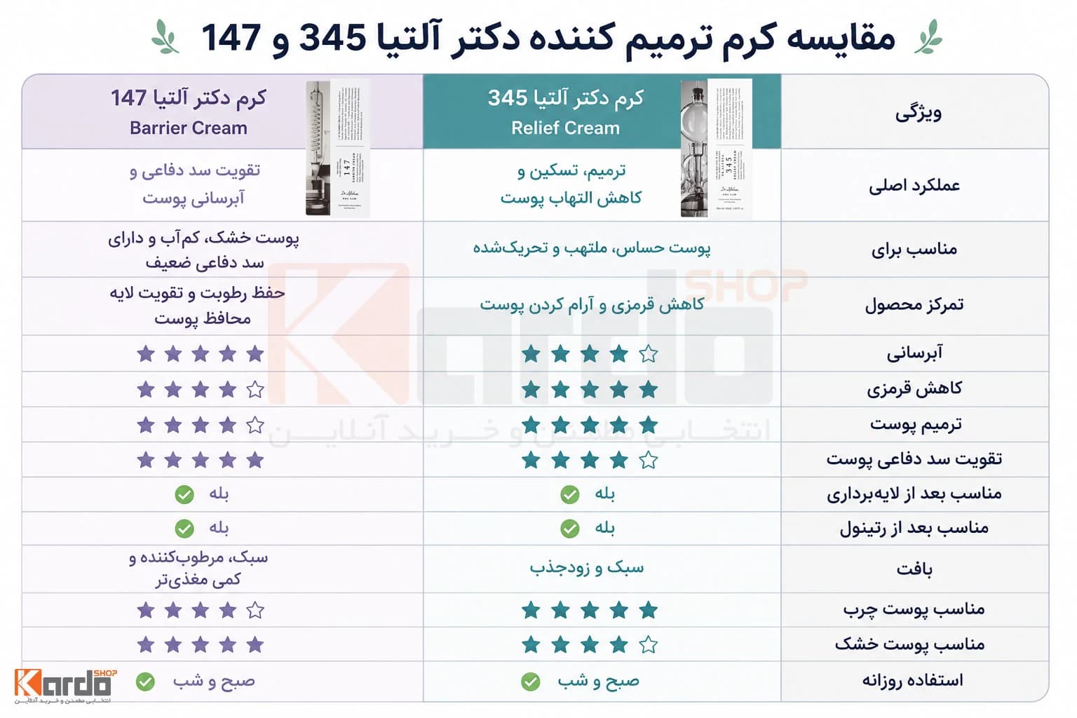 کرم ترمیم کننده دکتر آلتیا مدل 147 Barrier Cream — تصویر ۱۰