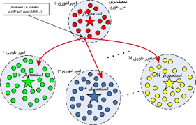 نمونه کد الگوریتم رقابت استعماری در متلب-Imperialist Competitive Algorithm (ICA) in MATLAB