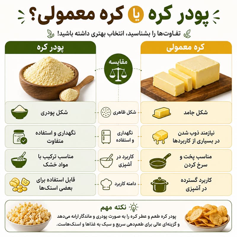 پودر کره – 100 گرم — تصویر ۴