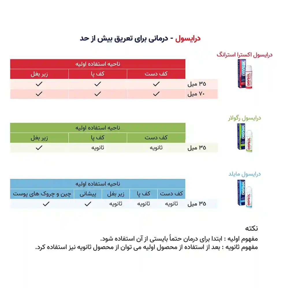 ضد تعریق درایسول مدل رگولار — تصویر ۳