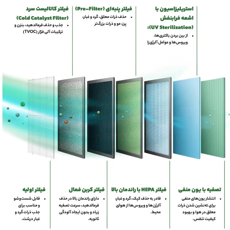 دستگاه تصفیه‌کننده هوا خانگی پنج مرحله‌ای یونیوو مدل UAir Sora 320 به همراه فیلتر — تصویر ۷