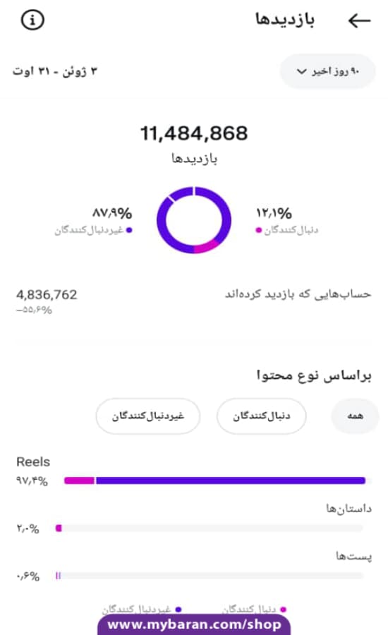پیج اینستاگرام با 100K فالوور – فروخته شد به فروشگاه لباس — تصویر ۵