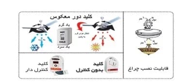 پنکه سقفی ارشیا مدل Super Copper P220 سه پره — تصویر ۶