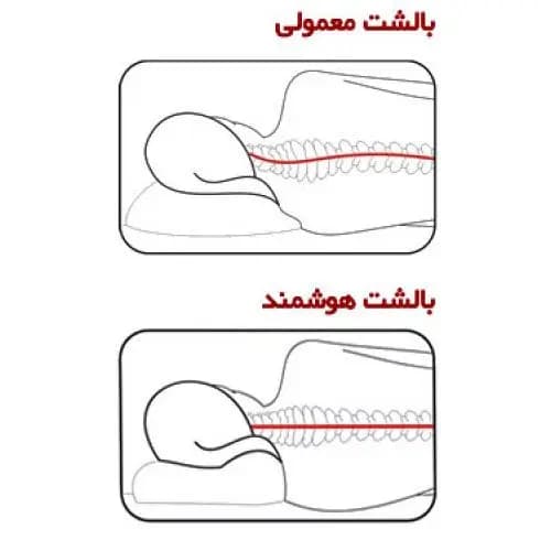 بالش طبی مدل موج شیاردار هوشمند — تصویر ۲