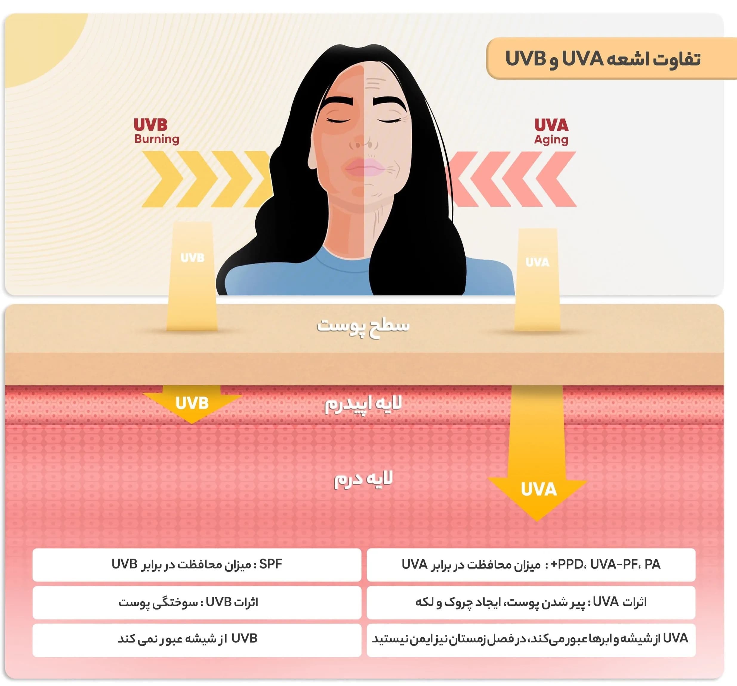 کرم ضد آفتاب بی رنگ پیکسل مناسب پوست های چرب جوشدار و مختلط Spf50 — تصویر ۵