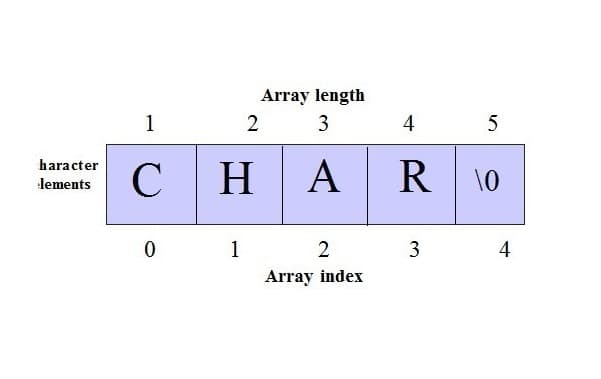 آموزش Data-Structures and Algorithms – آرایه‌ای از کاراکترها(characters array – string)