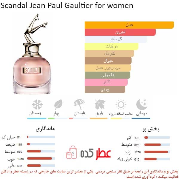 ادکلن زنانه پارادیس Paradise Slander حجم 100 میل “ژان پل گوتیه اسکندال” — تصویر ۲