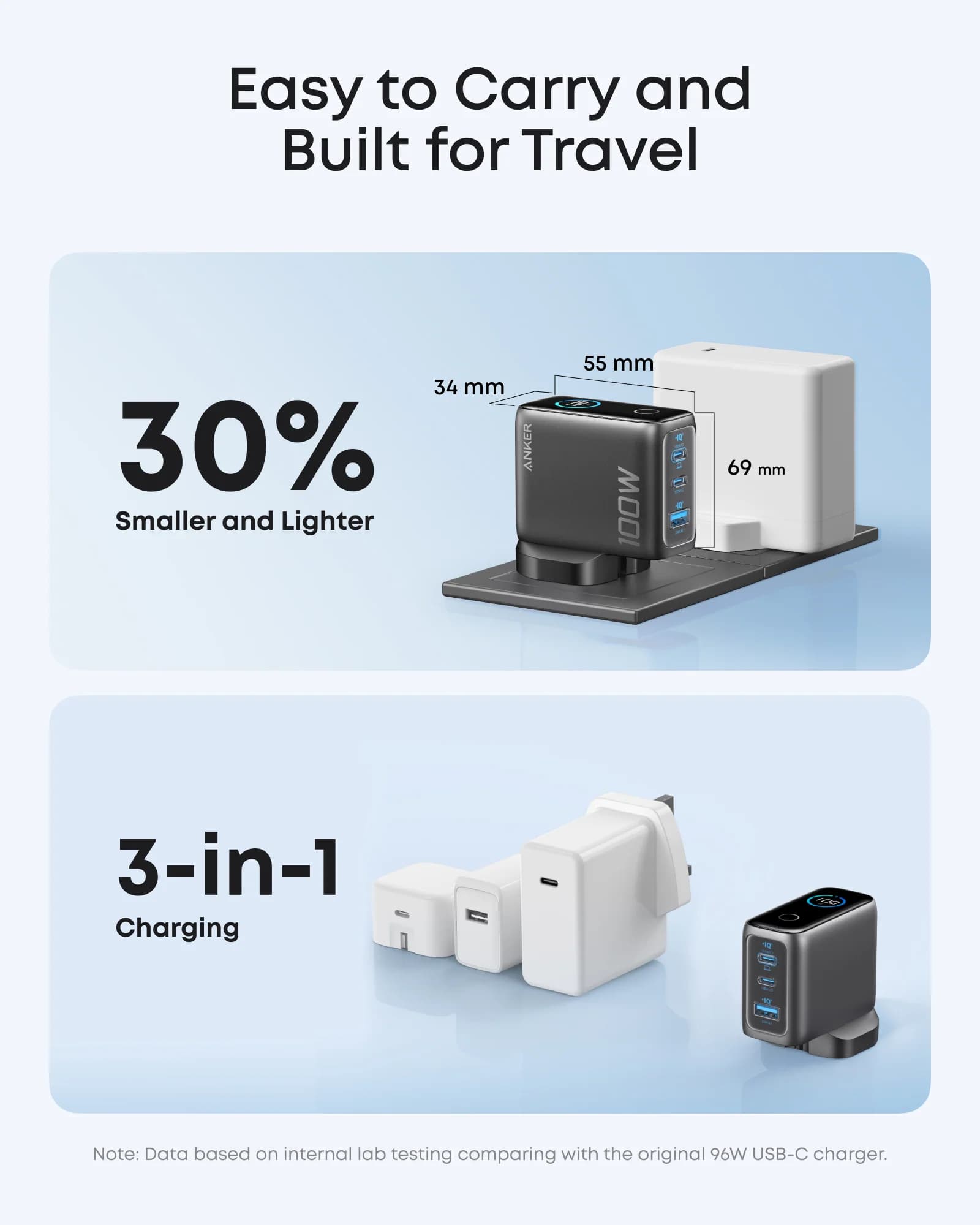 شارژر دیواری 100 وات سه پورت انکر همراه با کابل USB-C مدل (B121B) Anker Charger 100W, 3 Ports, Smart Display With USB-C Cable — تصویر ۸