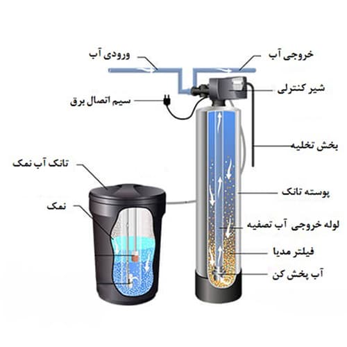 سختی گیر اتومات جریانی رزینی FRP ظرفیت 60000 گرین همراه رزین پرولایت — تصویر ۲