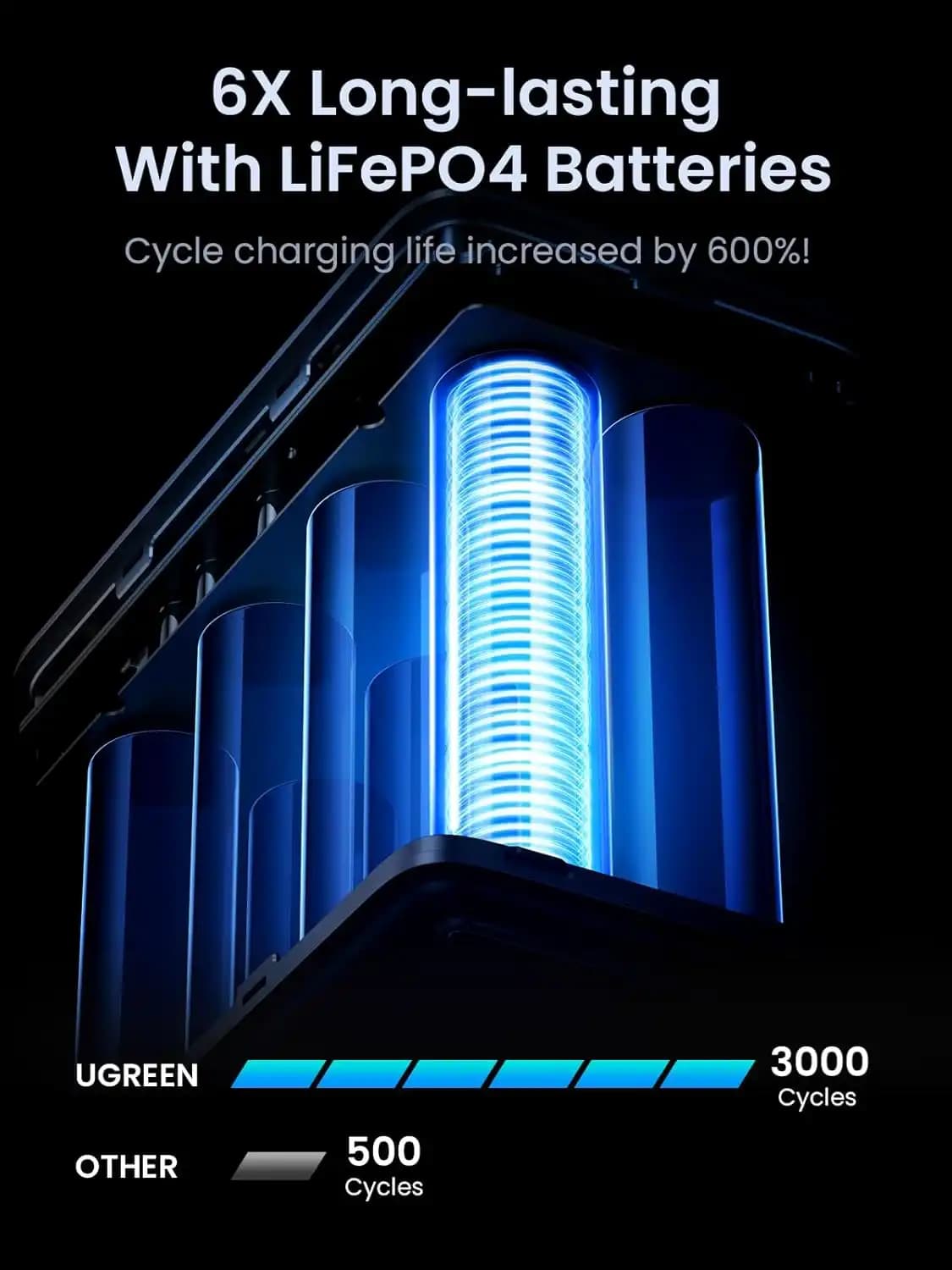 پاوربانک 48000 میلی آمپر یوگرین مدل PB770 — تصویر ۶