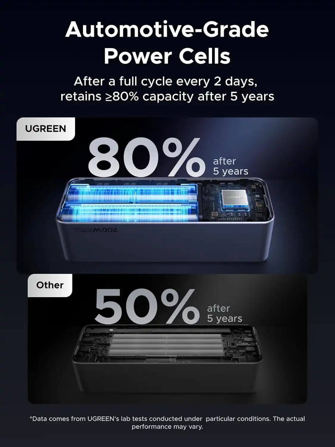 پاوربانک یوگرین UGREEN Nexode Power Bank 25000mAh PB722 — تصویر ۵