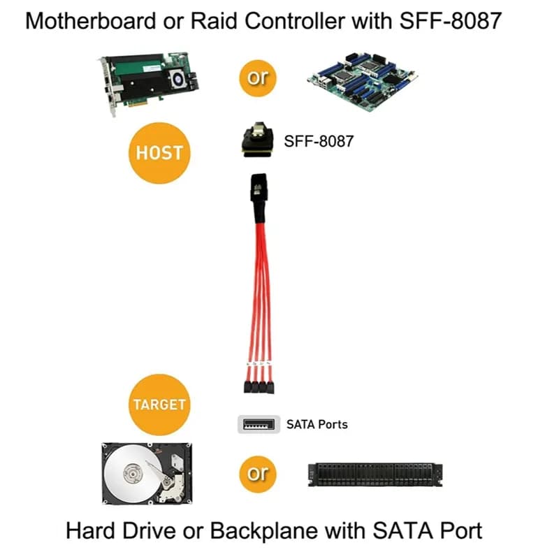 کابل تبدیل Mini SAS SFF-8087 به چهار SATA مدل SM75 — تصویر ۵