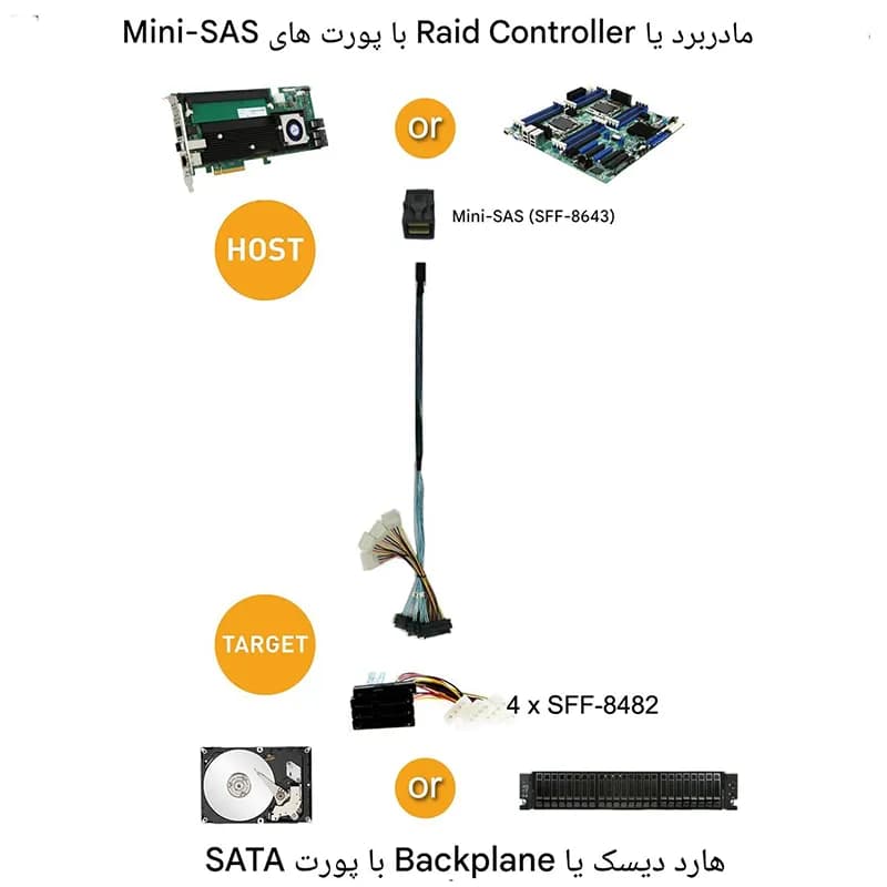 کابل تبدیل Mini SAS SFF-8643 به 4 پورت SFF8482 29Pin + برق 4 پین مدل SM141 — تصویر ۷