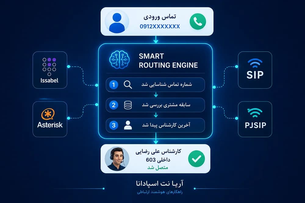 مسیریابی هوشمند تماس ویپ — تصویر ۲