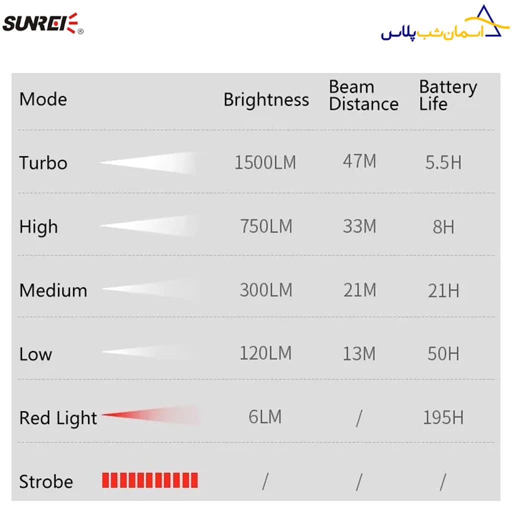 نورافکن پاوربانک سانری مدل سی 1500 — تصویر ۵