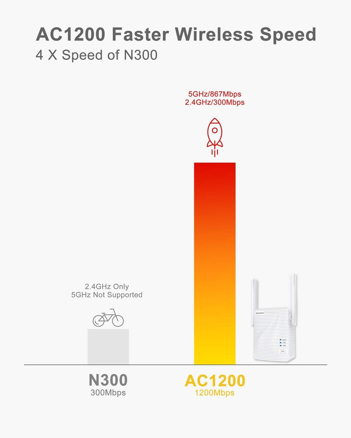تقویت کننده وای فای بروسترند 1200Mbps مدل ‎AC7 با قابلیت Wireless Bridge | BrosTrend 1200Mbps WiFi to Ethernet Adapter — تصویر ۳