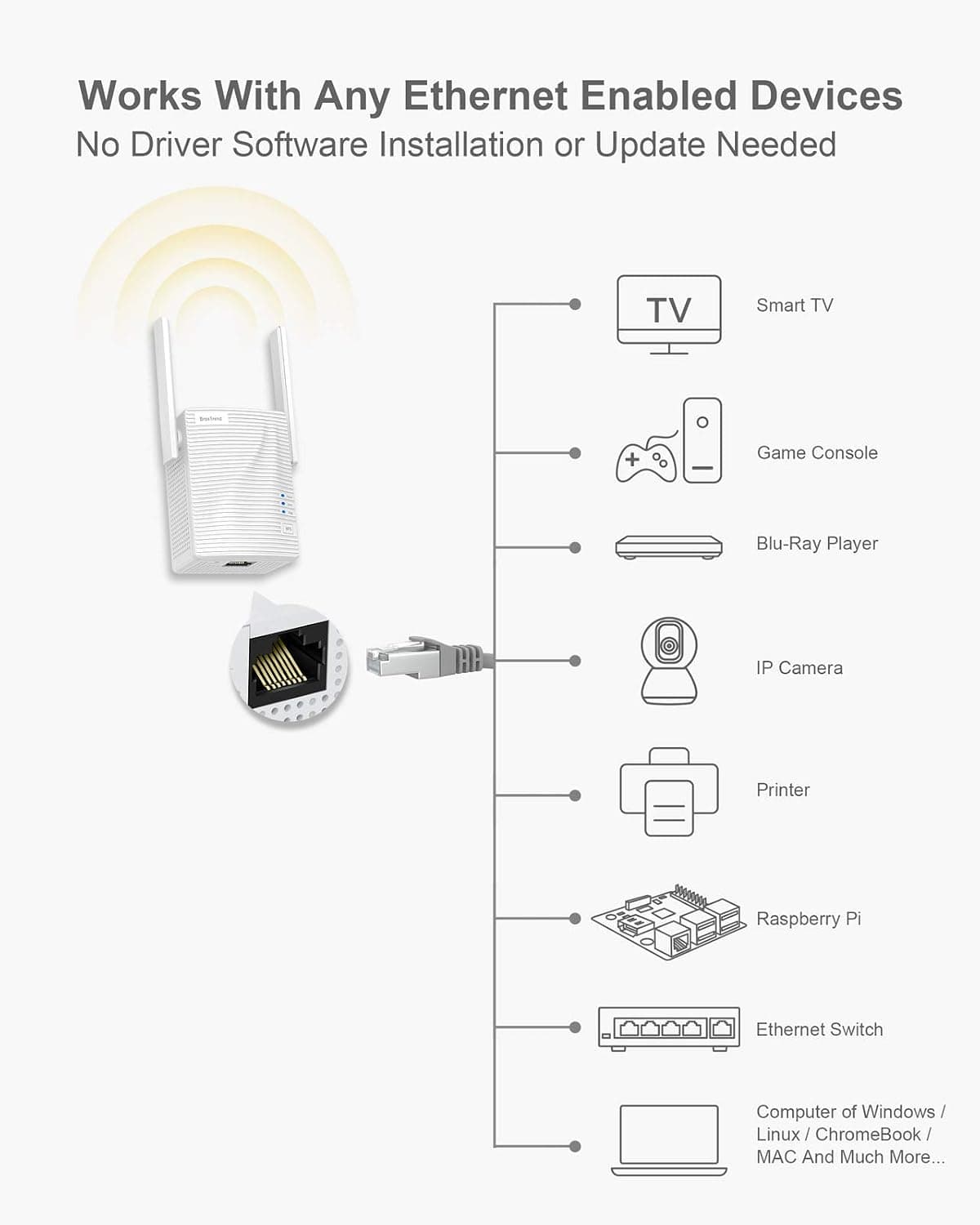 تقویت کننده وای فای بروسترند 1200Mbps مدل ‎AC7 با قابلیت Wireless Bridge | BrosTrend 1200Mbps WiFi to Ethernet Adapter — تصویر ۵