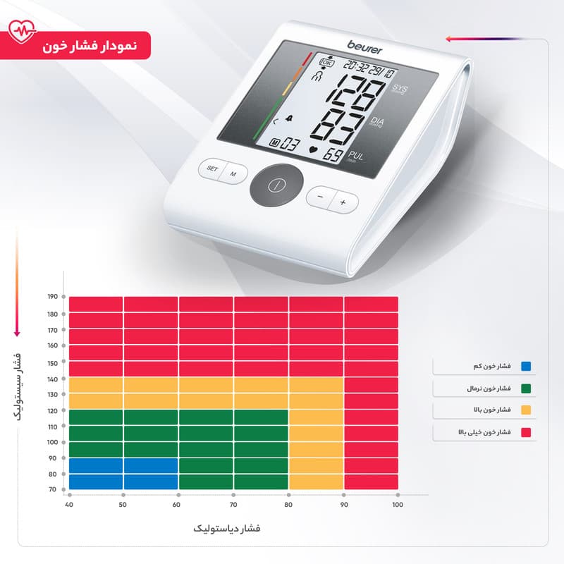 فشارسنج بازویی دیجیتال بیورر مدل BM28 با حافظه 120 رکورد برای 4 کاربر، نمایشگر LCD بزرگ، تشخیص آریتمی، هشدار خطای محاسباتی، سنجش ضربان قلب، قابلیت خاموشی خودکار و منبع تغذیه باتری قلمی و آداپتور — تصویر ۴