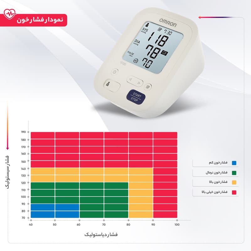 فشارسنج دیجیتال بازویی امرن مدل M3 با قابلیت اندازهگیری فشار خون و ضربان قلب، حافظه بالای 99 رکورد، پشتیبانی دو کاربره، تشخیص آریتمی و هشدار باتری ضعیف، همراه با کاف و 4 باتری قلمی AA — تصویر ۷