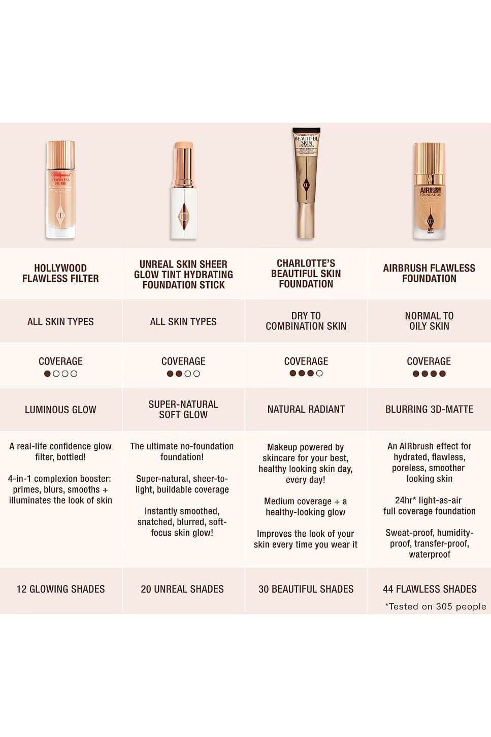 کرم پودر شارلوت تیلبری ایر براش فلاولس فول کاور مات | Charlotte Tilbury Airbrush Flawless Foundation — تصویر ۵