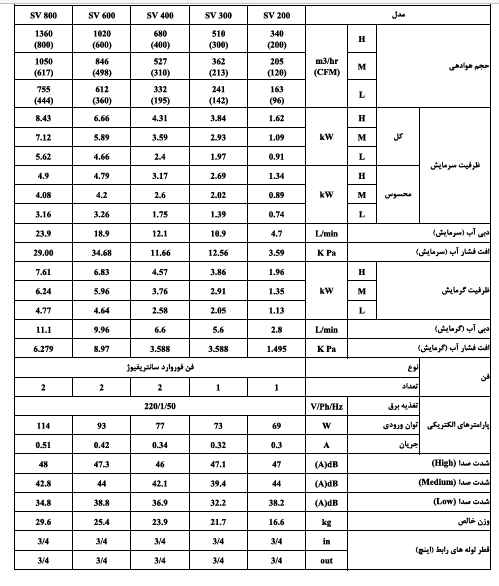فن کویل زمینی پایه دار کریوه مدل SV-300 برند تهویه — تصویر ۴