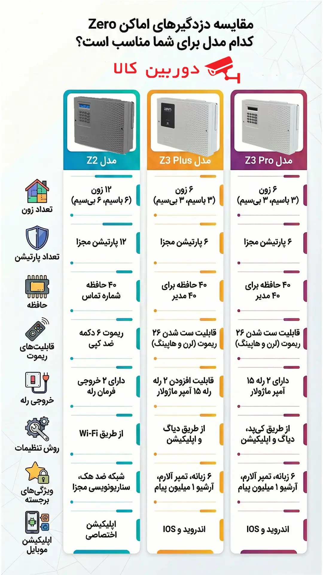 پنل دزدگیر اماکن زیرو Z3 Plus — تصویر ۳